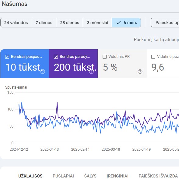 Aukšti SEO reitingai, švari el. parduotuvė