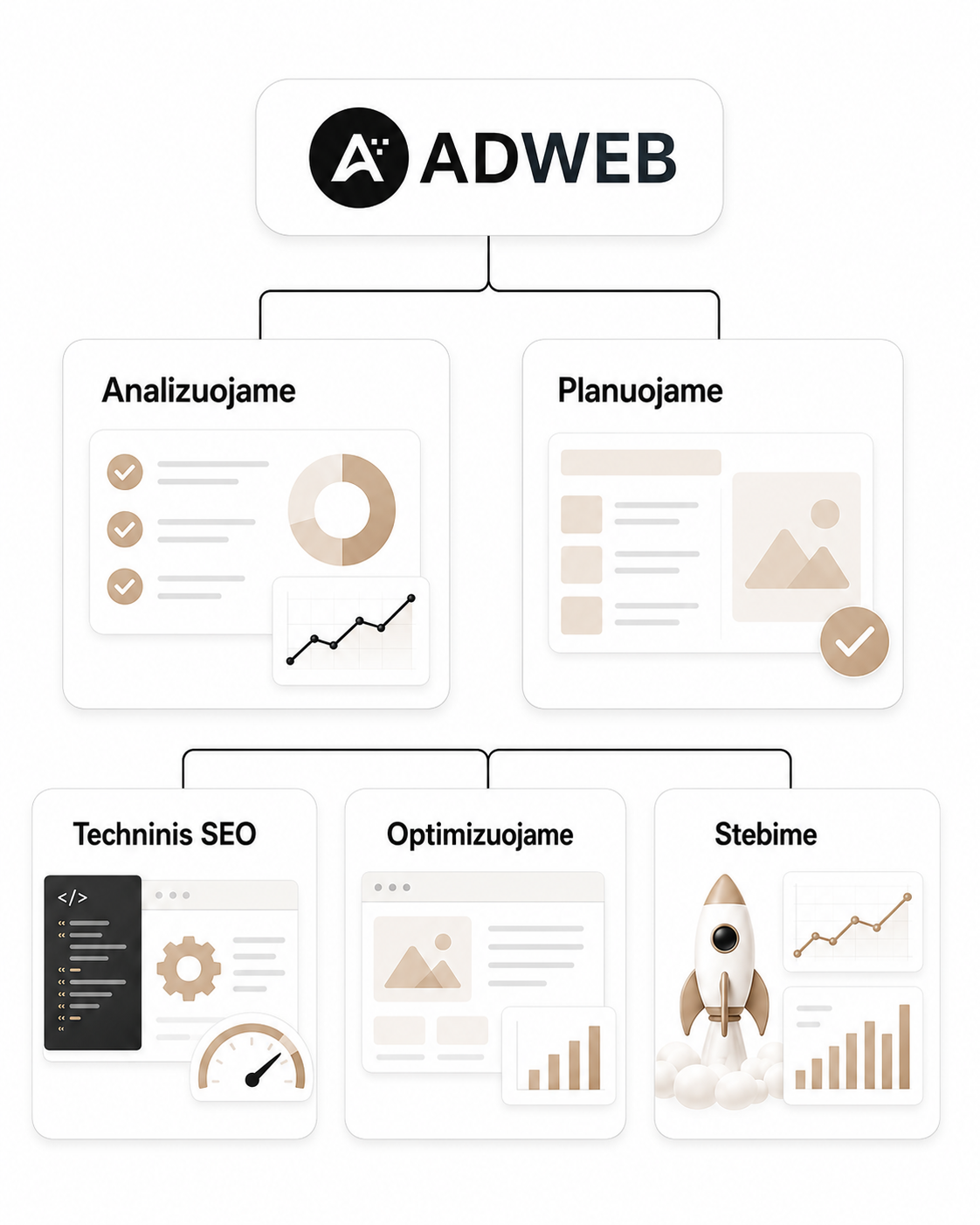 SEO paslaugų darbo procesas